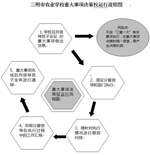 三明农校重大事项决策权运行流程图.JPG