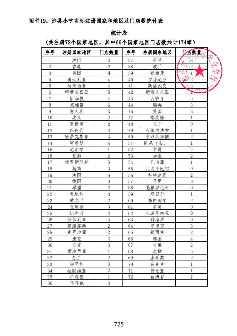 附件19：沙县小吃商标注册国家地区及门店数统计表_00.png